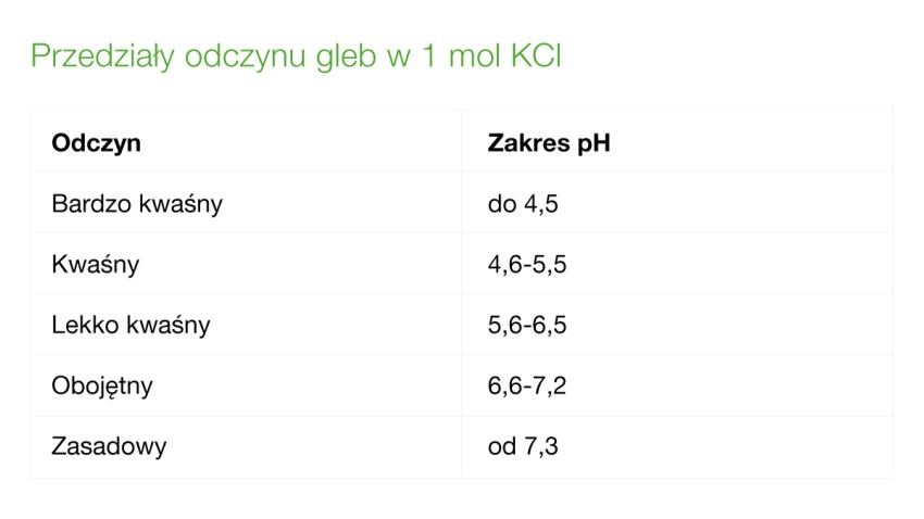 przedziały odczynu gleb