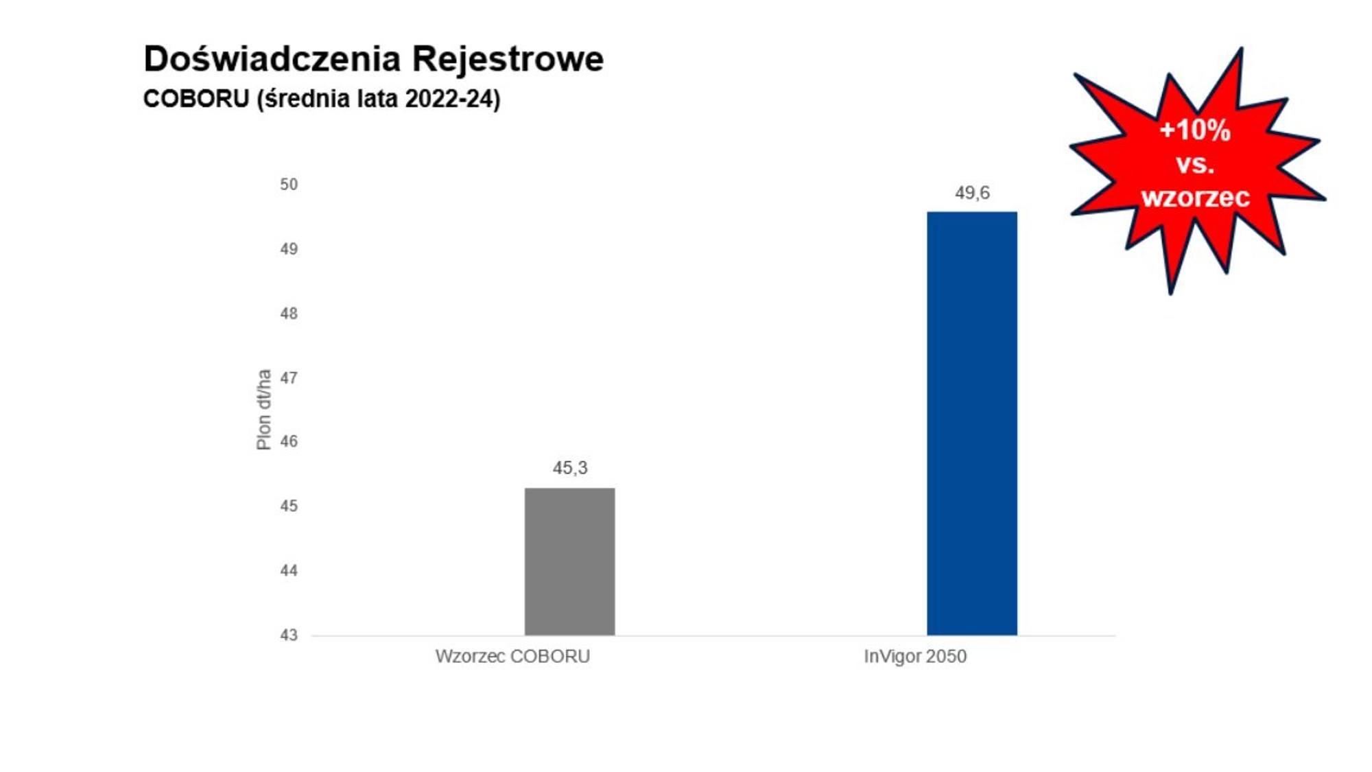 Najlepiej plonujące odmiany rzepaku