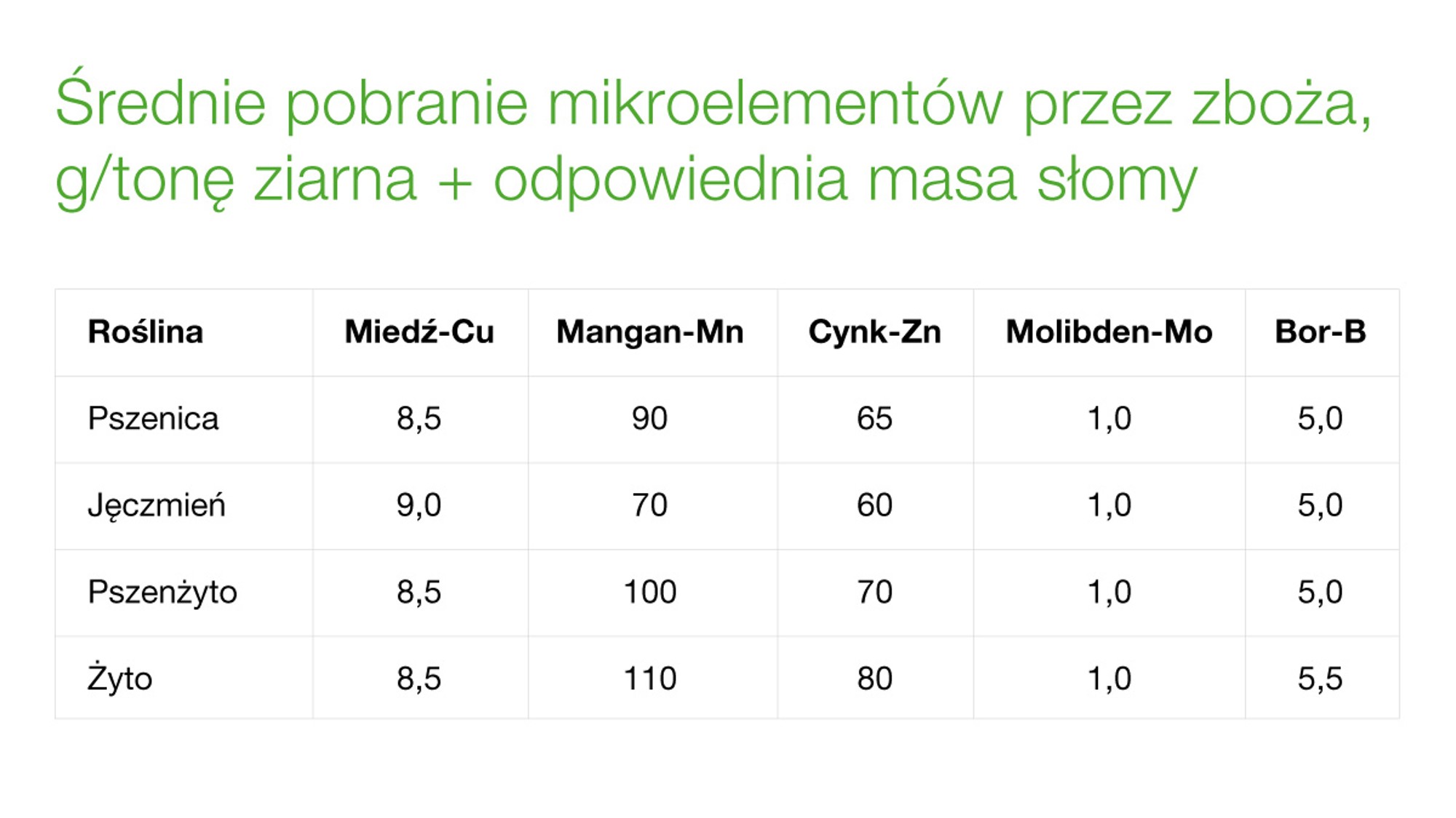 Średnie pobranie mikroelementów przez zboża, g/tonę ziarna + odpowiednia masa słomy