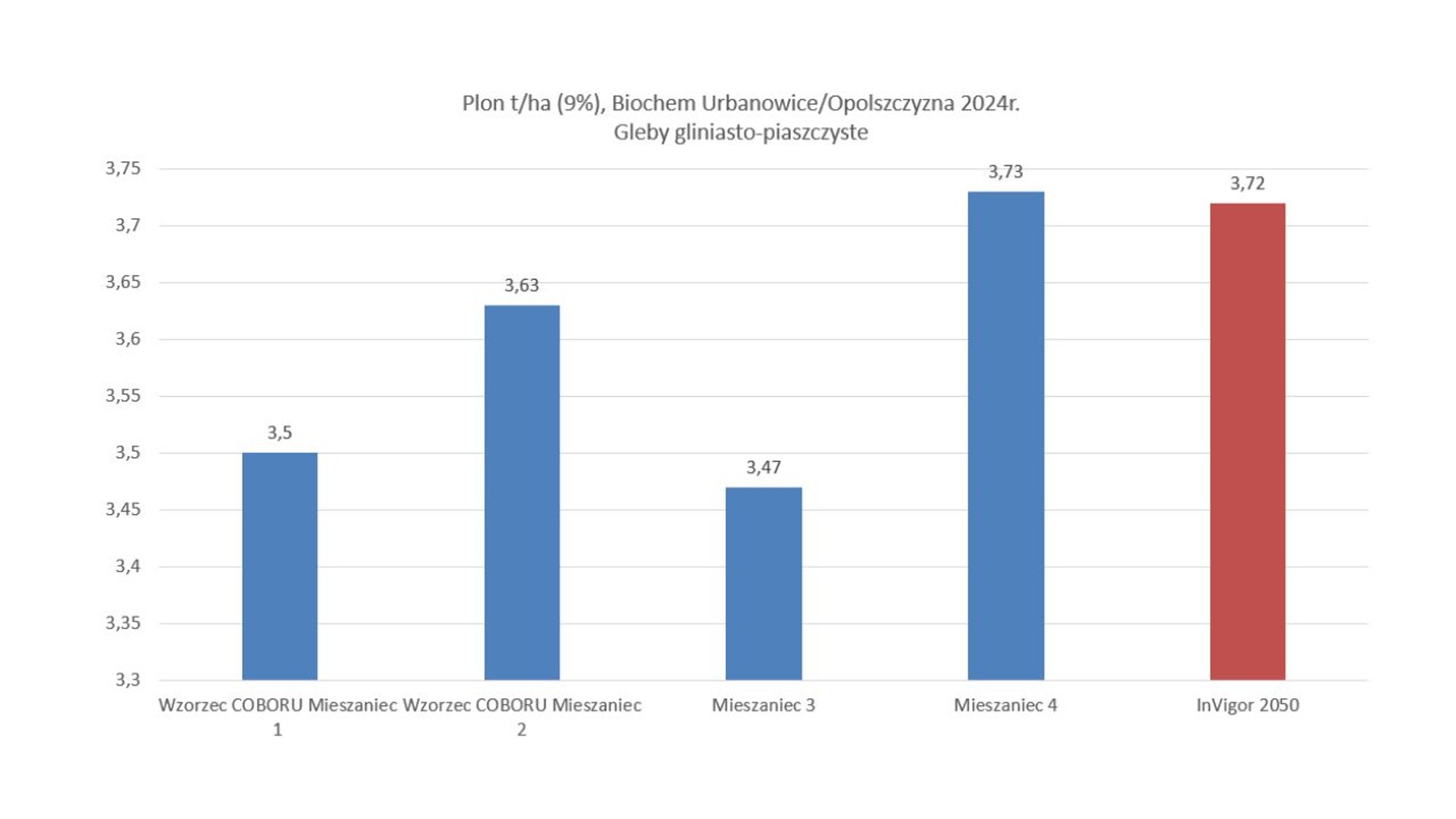 plonowanie rzepaku
