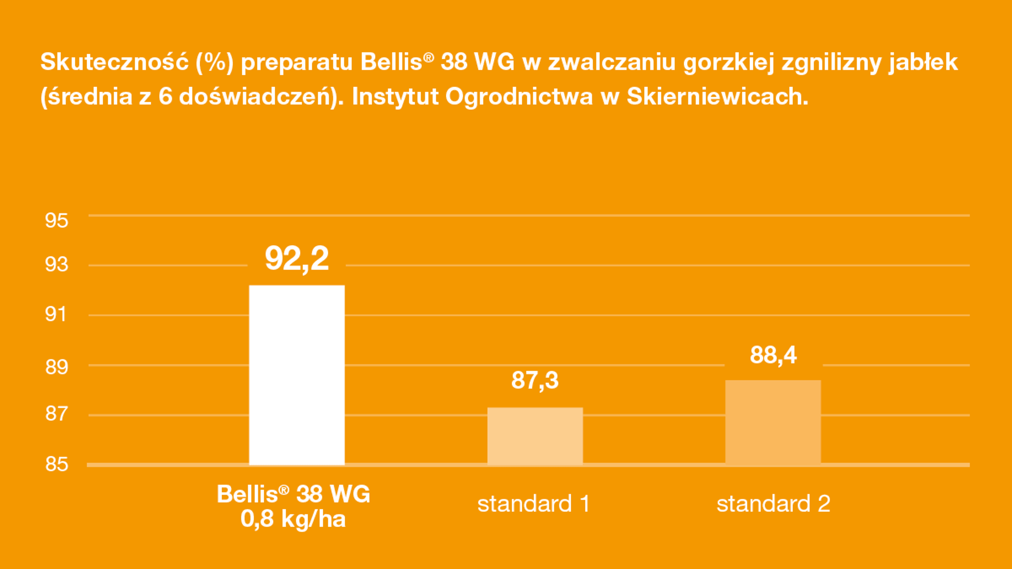 bellis 38 wg skuteczność w zwalczaniu gorzkiej zgnilizny jabłek