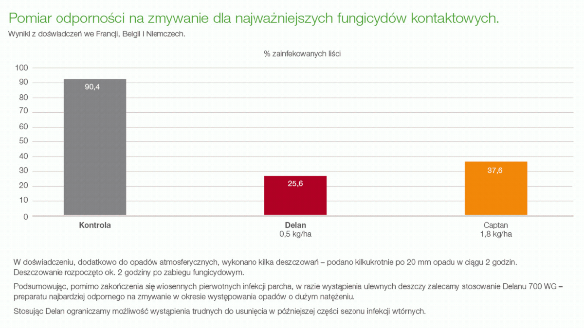 delan captan odporność na zmywanie