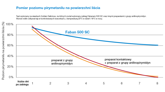 badania poziomu pirymetanilu