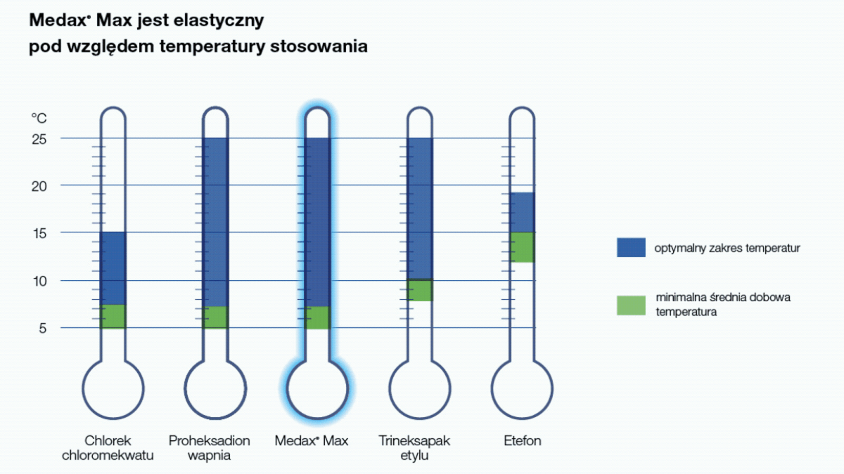 temperatura stosowania medax max