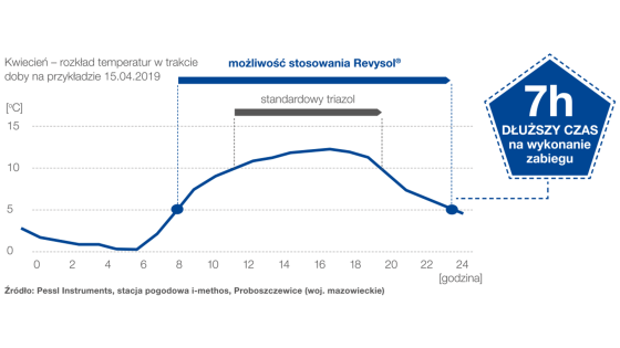 temperatura działania revysol