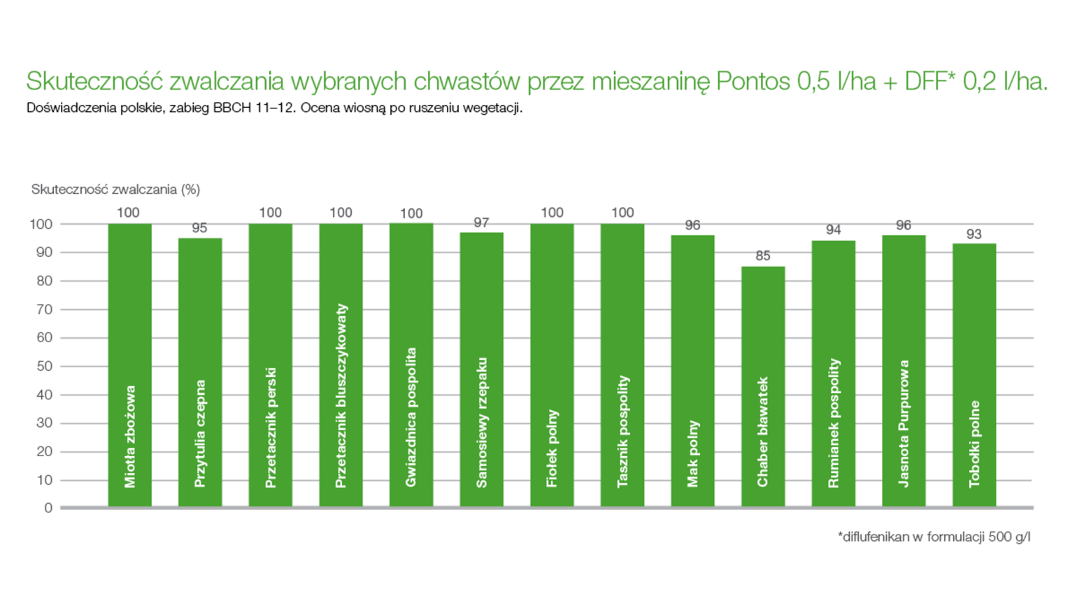 Skuteczność zwalczania chwastów przez mieszaninę Pontos + DFF