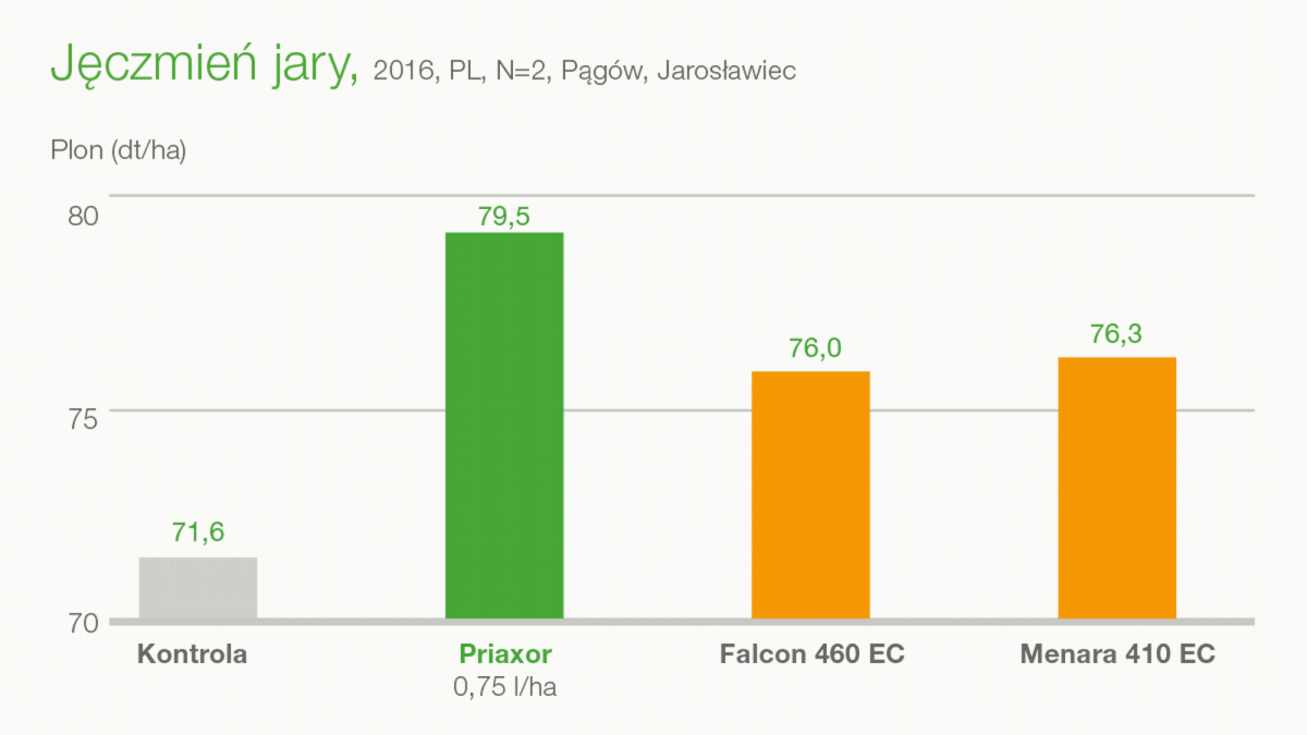 jęczmień jary plonowanie