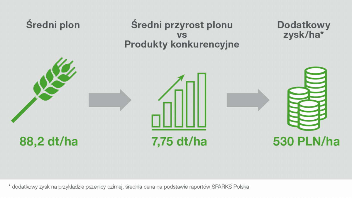 priaxor zysk z średniego plonu