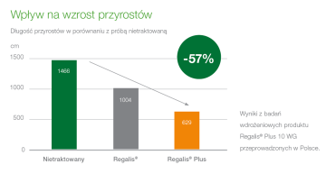 Wyniki badań wdrożeniowych Regalis Plus WG w Polsce