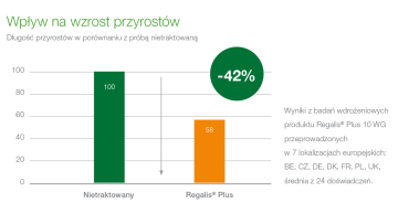 Regalis Plus 10 WG pozwala zredukować długość pędów o 42%
