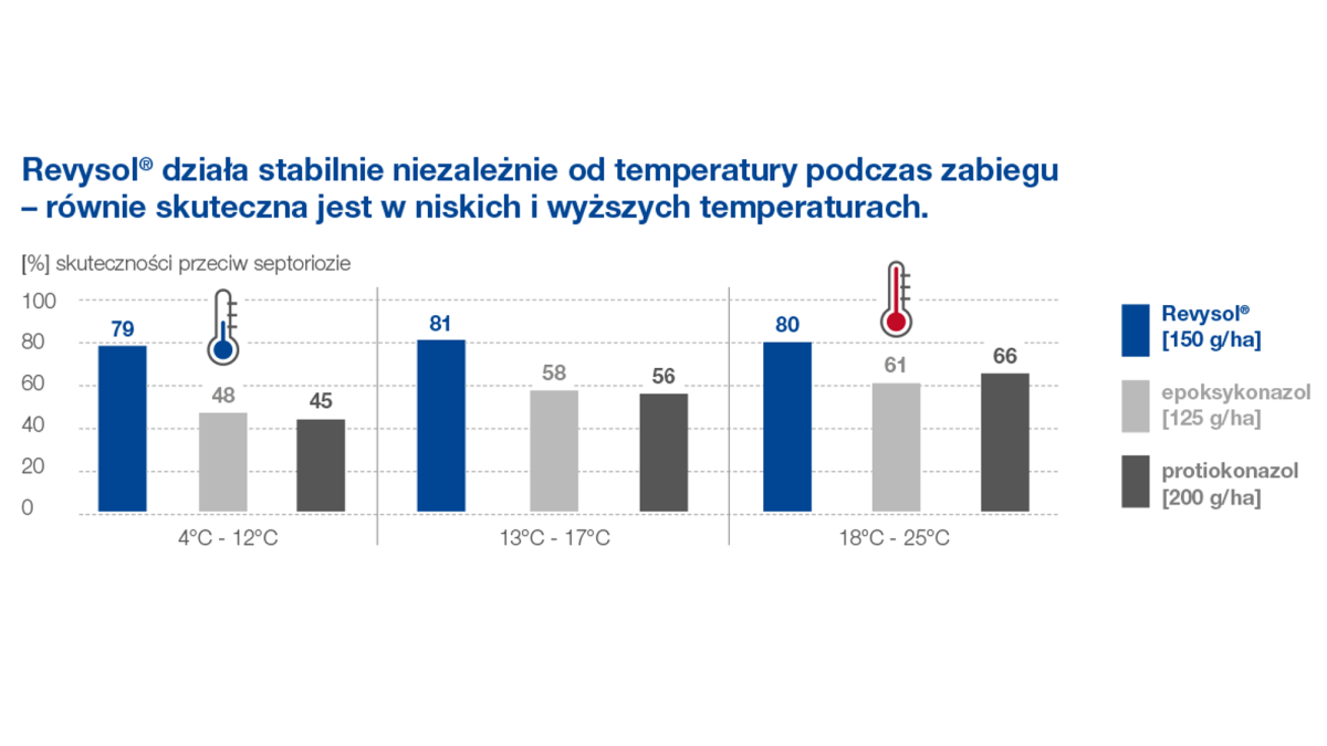 zakres temperatury działania revysol
