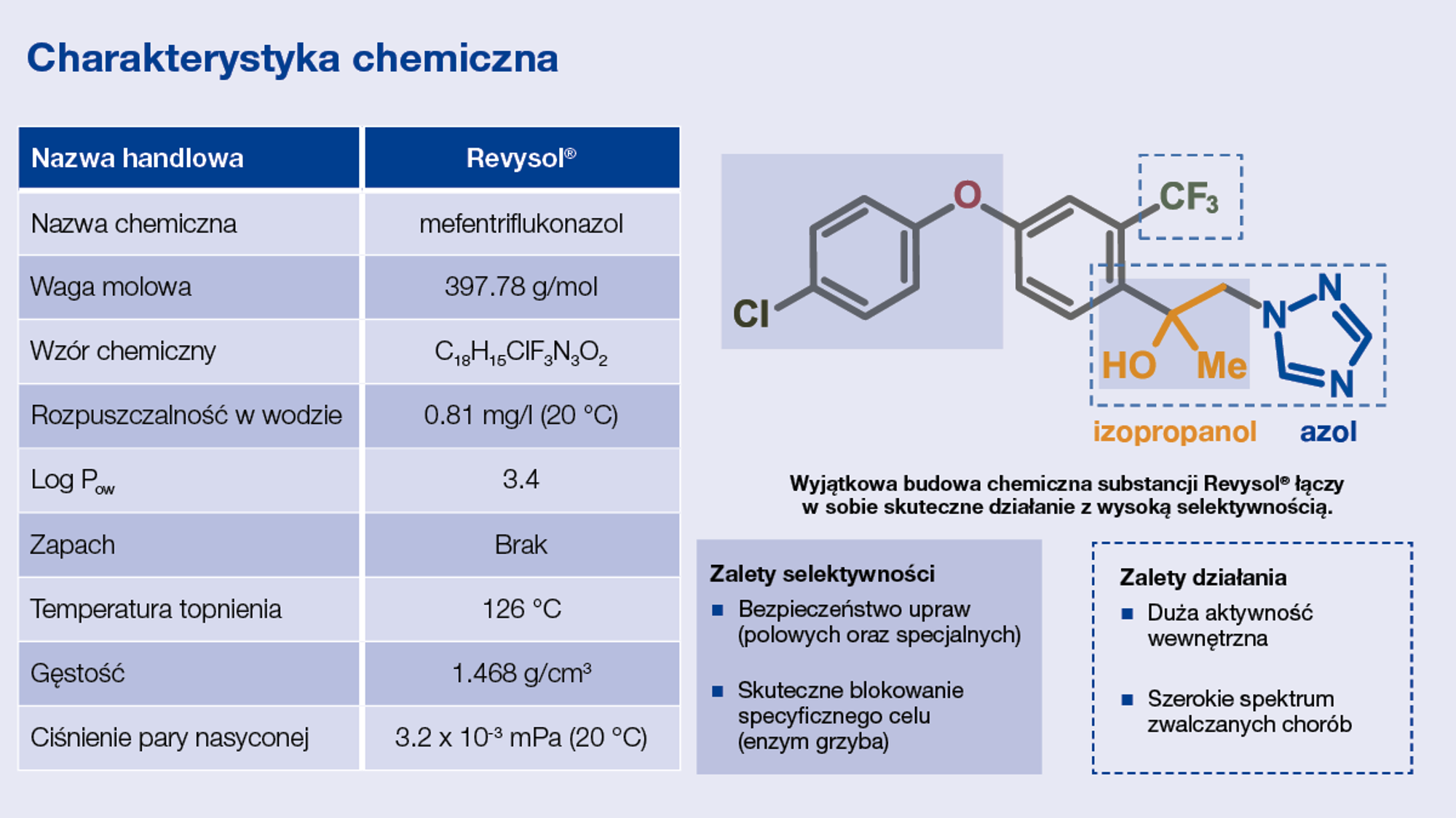 charakterystyka chemiczna Revysolu