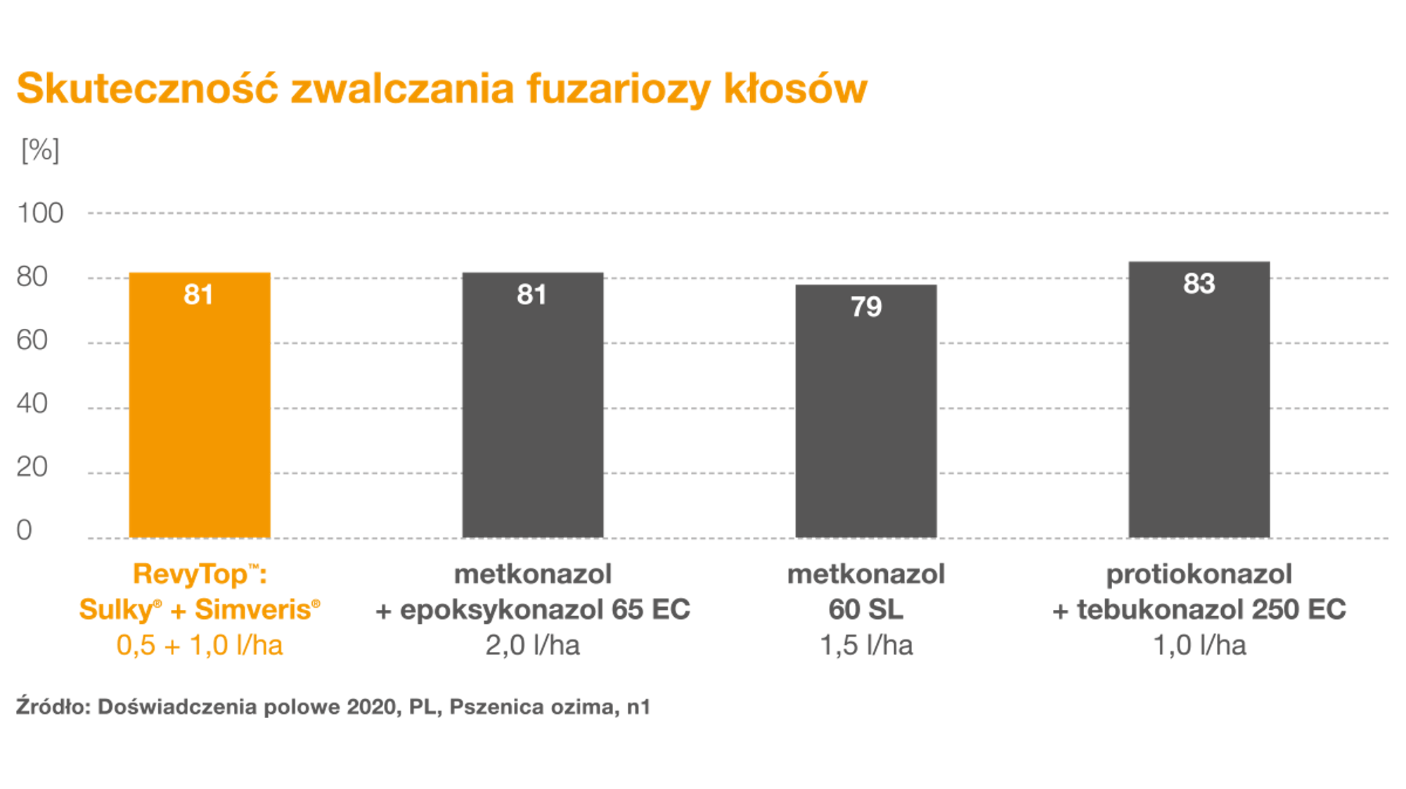 zwalczanie fuzariozy