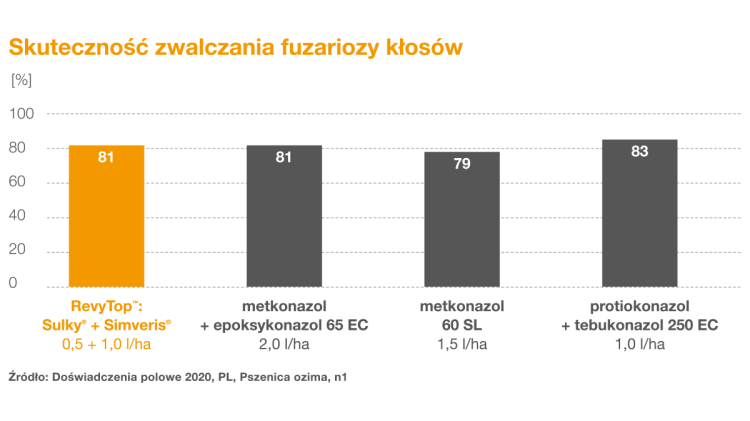 zwalczanie fuzariozy