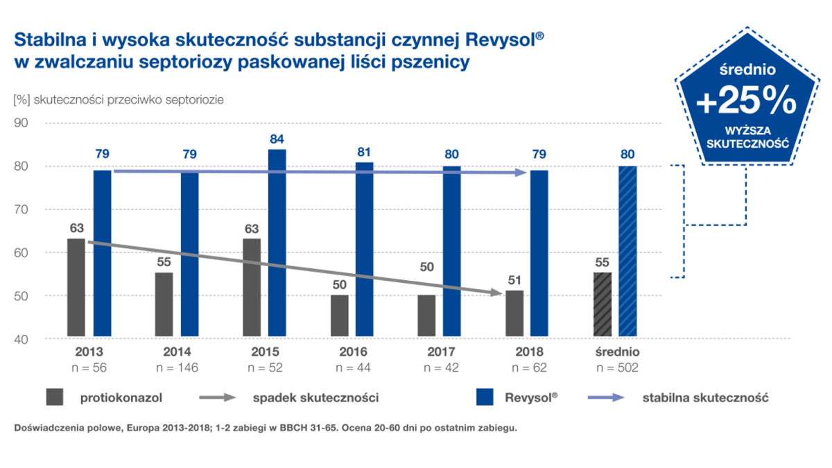 Revysol działanie przeciwko septoriozie