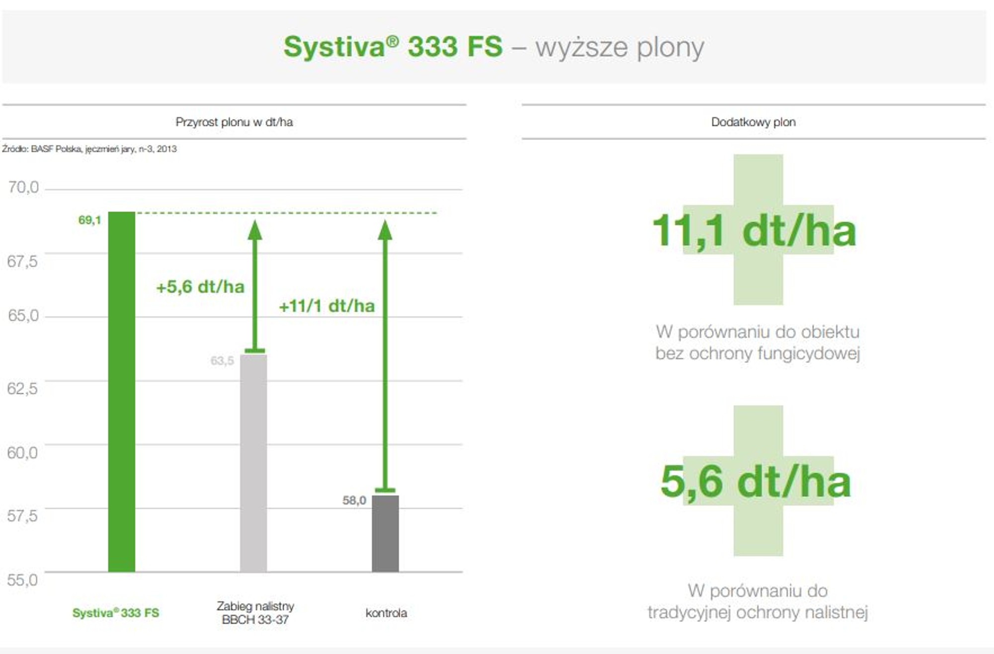 wzrost plonu jęczmienia jarego