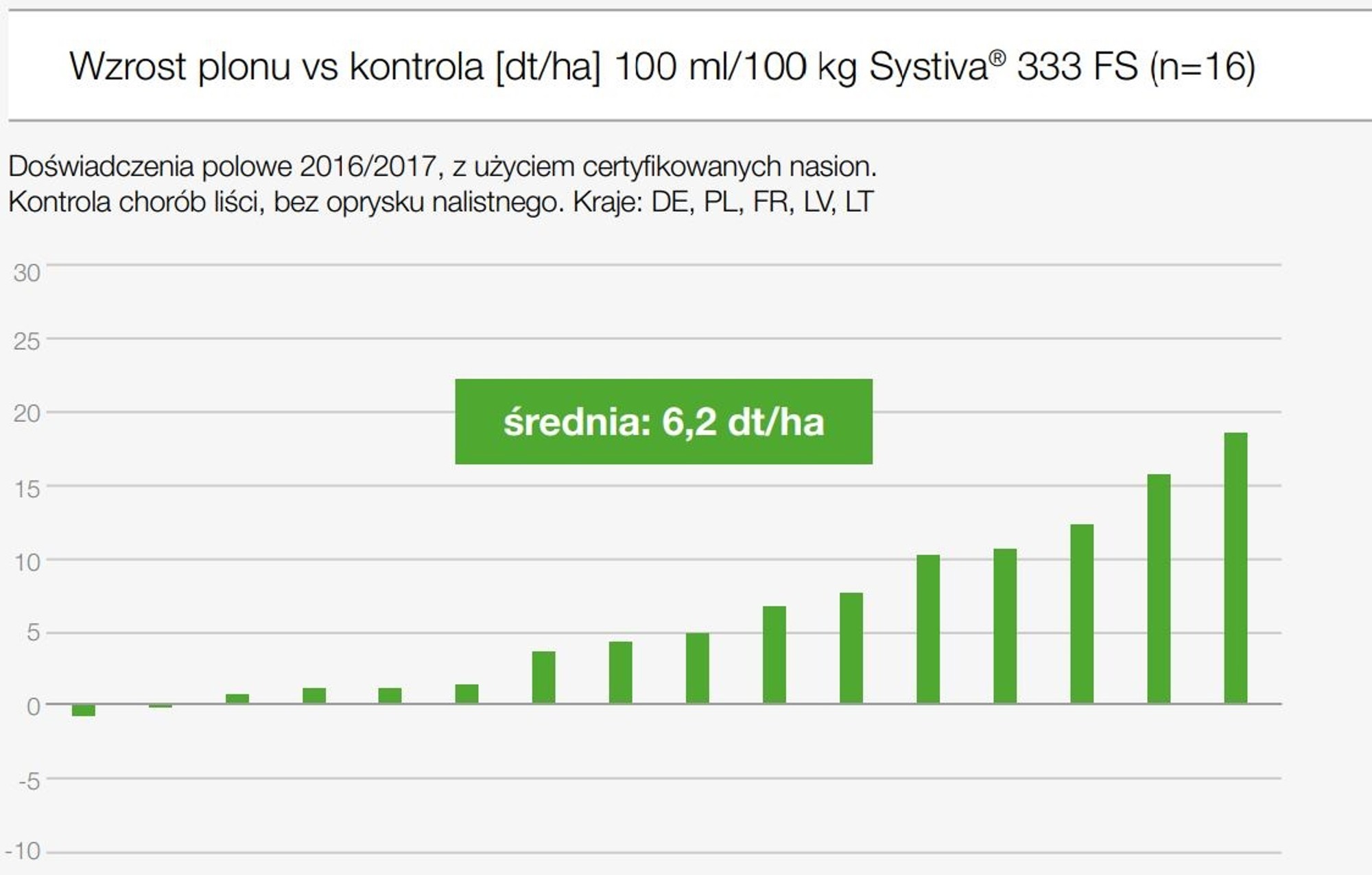 systiva a plon żyta ozmiego